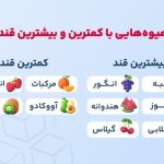 میوه‌هایی با بالاترین و پایین‌ترین سطوح شکر: کدام‌ها را انتخاب کنیم؟