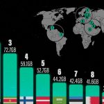 در کدام کشورها بیشترین دیتای اینترنت موبایل مصرف می‌شود؟ رده‌بندی جهانی به همراه نمودار جذاب!