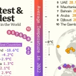 نگاهی هیجان‌انگیز به افراشته‌ها و فرودهای دمایی جهان: کدام کشورها داغ‌ترین و کدام یخ‌زده‌تر هستند؟ – به همراه اینفوگرافیک مروری!