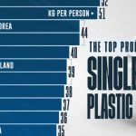 رصد وسوسه‌انگیز سرانه پلاستیک؛ تولید زباله در نقاط مختلف جهان از طریق اینفوگرافیک