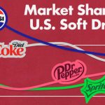 کشف پرطرفدارترین نوشیدنی‌های آمریکایی: یک راهنما به همراه نمودار شگفت‌انگیز!