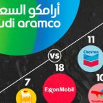 اینفوگرافیک: کاوشی هیجان‌انگیز در دل ذخایر نفتی عریق شرکت آرامکو عربستان