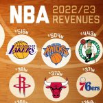 پرفروش‌ترین تیم‌های NBA: فهرستی باشکوه به همراه اینفوگرافیک شگفت‌انگیز