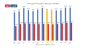 قیمت‌های باورنکردنی خانه در لوکس‌ترین نقاط تهران؛ نگاهی به کاشانه‌های رویایی