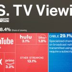 رمز تلویزیون در ایالات متحده: نگاهی جذاب به سهم استریمینگ ها + اینفوگرافیک