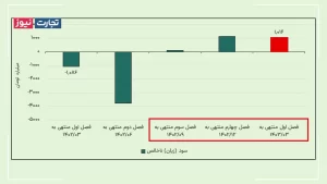 ذره بین؛ سایپا سودده می‌شود؟ + ویدئو