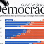اینفوگرافیک رضایت از دموکراسی در ۲۶ کشور