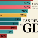 مقایسه درآمد مالیاتی در مقابل تولید ناخالص داخلی در کشورهای بزرگ + اینفوگرافیک