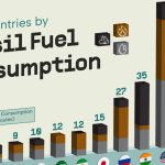 کشورهایی که بیشترین مصرف سوخت‌ های فسیلی را در سال 2023 داشتند + نمودار
