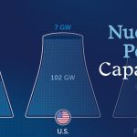 ظرفیت انرژی هسته‌ ای کشورهای مختلف جهان چقدر است؟ + اینفوگرافیک
