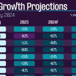 روند رشد تولید ناخالص داخلی اقتصادهای پیشرفته در سال 2024 و 2025 + اینفوگرافیک