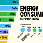 نگاهی به سرانه مصرف انرژی در کشورهای مختلف جهان + اینفوگرافیک