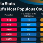 تعداد مدال های المپیک و ورزشکاران بزرگترین کشورهای جهان + اینفوگرافیک