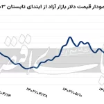 دلارهای آزادشده وارد بازار شد