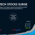 افزایش ارزش بازار 7 شرکت بزرگ فناوری در طول زمان + اینفوگرافیک
