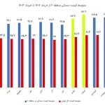 در بازار مسکن منطقه 6 تهران چه خبر است؟