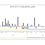 ذره‌ بین؛بازدهی عرضه‌های اولیه چقدر بوده است؟ + ویدئو