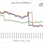 سقوط آزاد قیمت سهام بانک ها