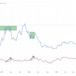 آیا بیت کوین آماده صعود بعدی است؟ نگاهی به رابطه تاریخی طلا و بیت کوین