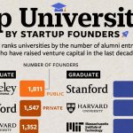 فارغ التحصیلان کدام دانشگاه ها بیشتر موسس استارت آپ ها شده اند؟ نمودار