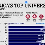 بهترین دانشگاه های آمریکا در سال 2024 + نمودار