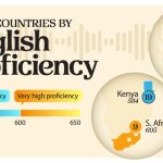 25 کشوری که مردمش به زبان انگلیسی به عنوان زبان دوم تسلط زیادی دارند + اینفوگرافی