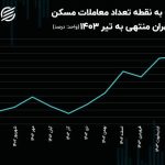 یک اتفاق جدید در بازار مسکن؛ فاز قیمت‌ها تغییر کرد