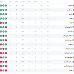 جدول لیگ برتر بعد از پرسپولیس مقابل استقلال