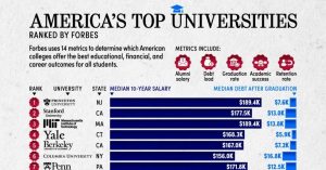 رتبه‌بندی دانشگاه‌های برتر آمریکا در سال ۲۰۲۴