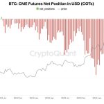 کاهش چشمگیر پوزیشن‌های شورت بیت کوین در معاملات فیوچرز CME