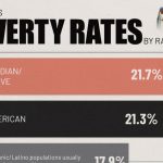 نگاهی به تفاوت نرخ فقر در ایالات متحده در نژادهای مختلف + نمودار