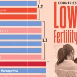 کدام کشورها در سال 2024 پایین ترین نرخ باروری را داشتند؟ + اینفوگرافی