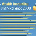 کدام کشورها از سال ۲۰۰۸ تغییرات نابرابری ثروت را تجربه کرده‌اند؟ + نمودار