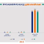 جزییات اقدامات نظارتی سازمان بورس و ارکان بازار سرمایه در ۱۰ روز گذشته/ اعمال ۷ محدودیت در انجام معاملات آنلاین