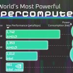 با ۱۰ تا از قدرتمندترین ابرکامپیوترهای جهان آشنا شوید + اینفوگرافی
