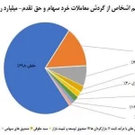 سهم حقیقی‌ها از معاملات بازار سهام چند درصد است؟+جزییات