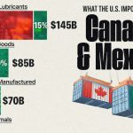 واردات ایالات متحده از کاناداد و مکزیک در سال 2023 + اینفوگرافی