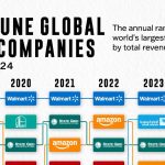 رتبه بندی بزرگترین شرکت‌های جهان از نظر درآمد از سال ۲۰۱۹ تا ۲۰۲۴ + اینفوگرافی