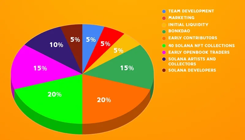 توکنومیکس میم کوین بونک