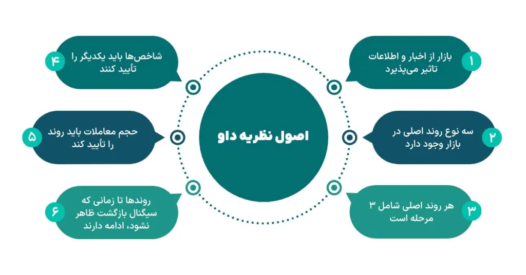 اصول اولیه تئوری داو