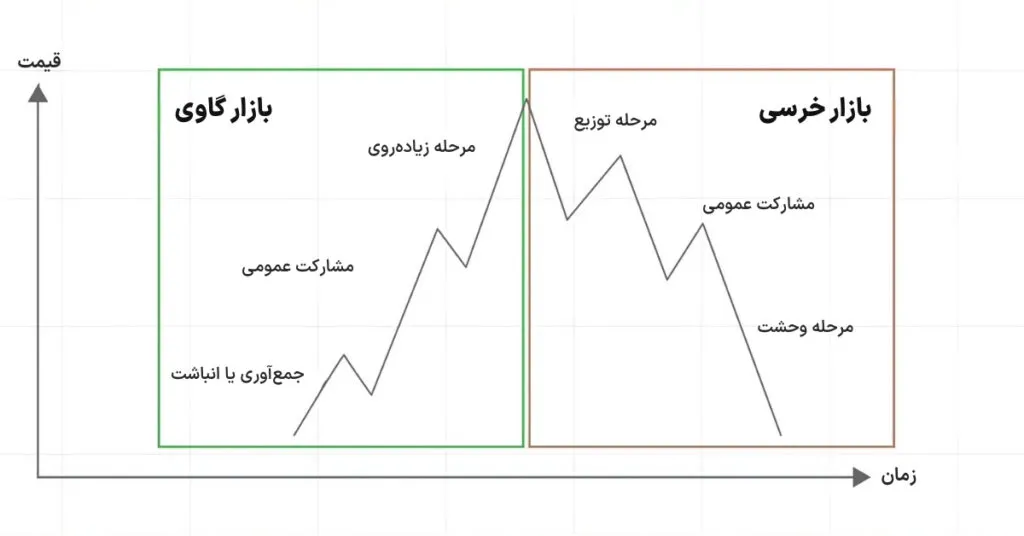 مراحل مختلف بازار خرسی و گاوی در نظریه داو