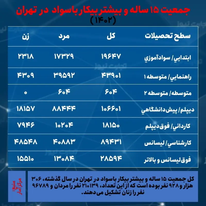 تهران- بیکاری و تحصیلات