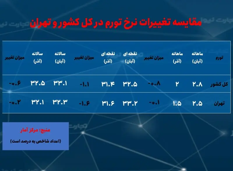 تهران- تورم