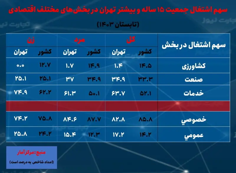 تهران- سهم اشتغال بخش ها