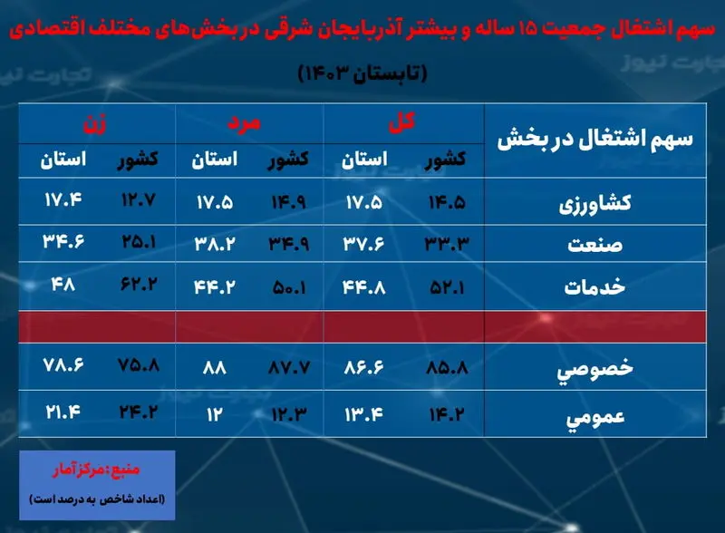 آذربایجان شرقی- سهم اشتغال بخش ها