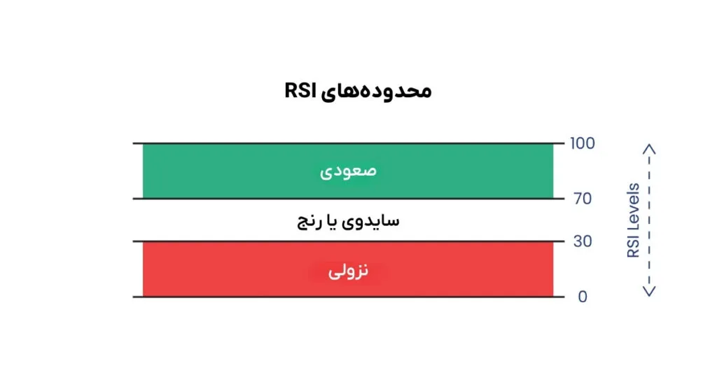 ترکیب کندل استیک ستاره دنباله دار با اندیکاتور RSI