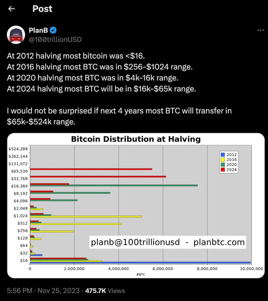 پیش‌بینی آینده بیت کوین توسط مدل انباشت به جریان