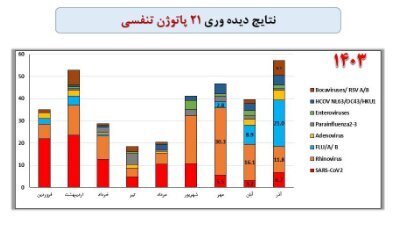 شیوع آنفلوانزا در ایران به مرز هشدار رسید