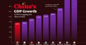 مقایسه رشد اقتصادی چین با کشورهای منتخب آسیا از سال ۲۰۲۳ تا ۲۰۲۶ + نمودار