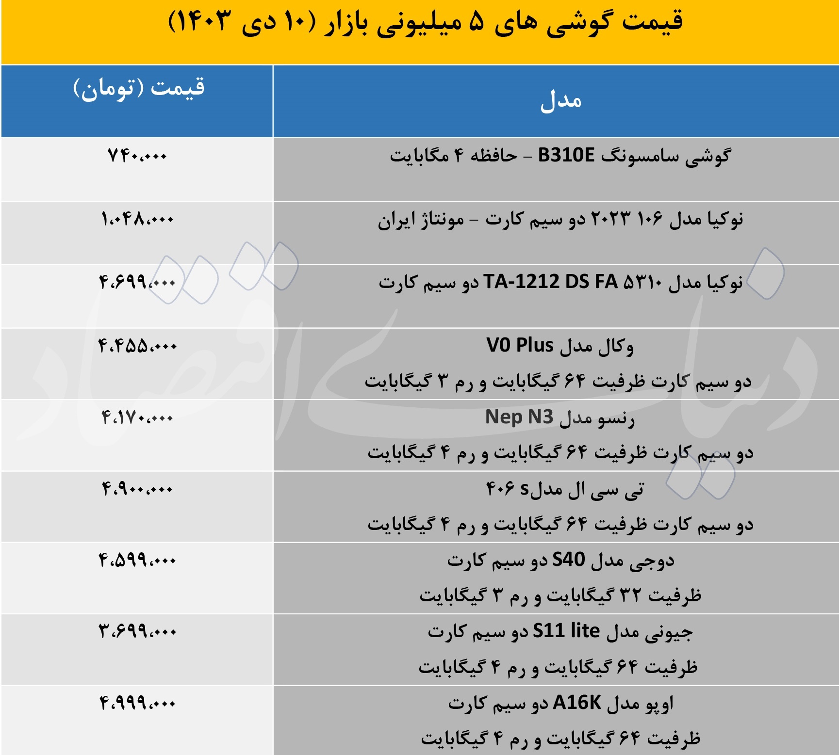 با ۵ میلیون بودجه چه گوشی‌هایی می‌توان خرید؟